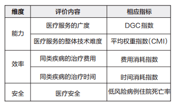 DRG付费将至，公立医院如何适应“适者生存”？(图2)