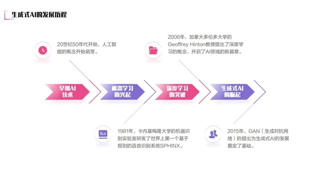 生成式AI的发展历程 生成式AI的发展历程
