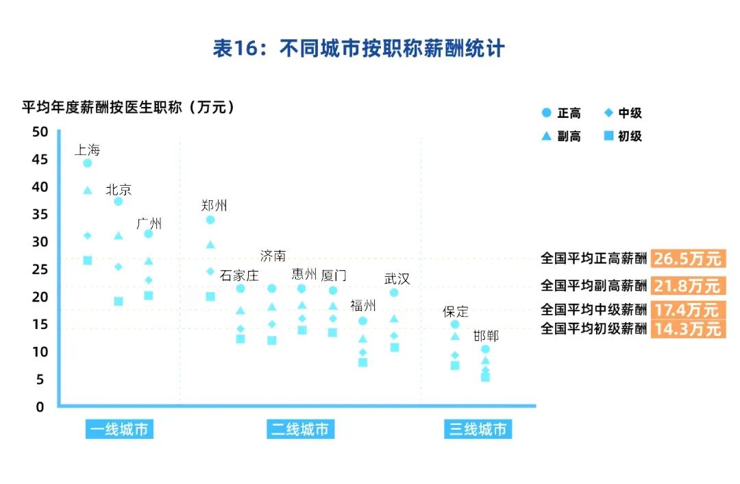 医生大幅涨薪？主任每月10万，副高8万，主治6万！卫健委正式回应：(图7)