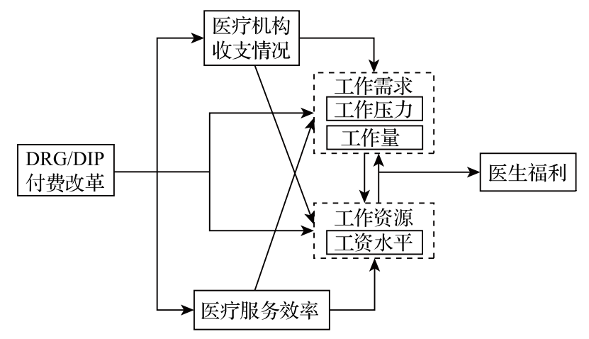 DRG/DIP改革后医生工资下降，医院如何调整绩效考核方式？(图3)