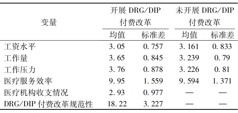 DRG/DIP改革后医生工资下降，医院如何调整绩效考核方式？(图6)