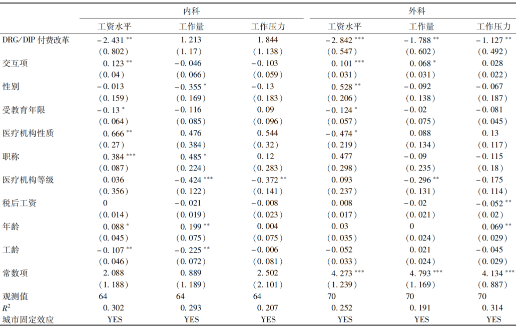DRG/DIP改革后医生工资下降，医院如何调整绩效考核方式？(图10)