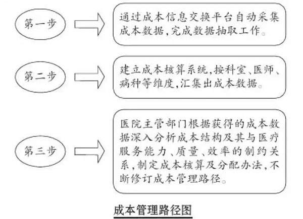 drgs付费后医生收入减少？医院怎么盈利？(图2)