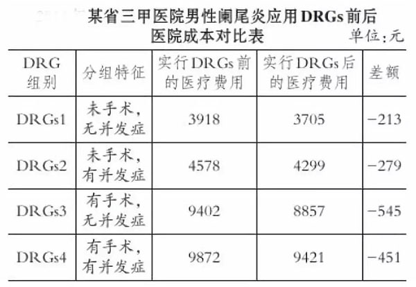 drgs付费后医生收入减少？医院怎么盈利？(图3)