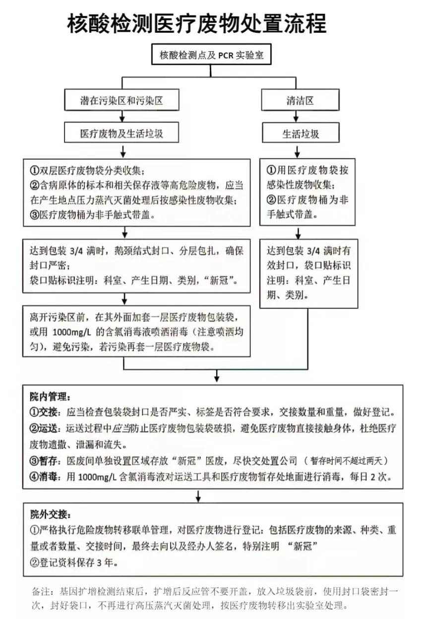 医疗废物怎么分类？医疗废物最全处置方法(图13)
