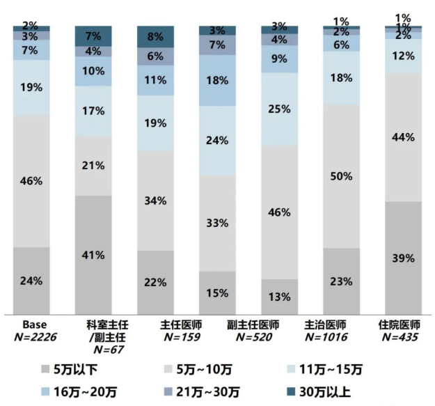 最新医院各科室工资待遇曝光！检验科收入垫底？34%的医生想跳槽(图5)
