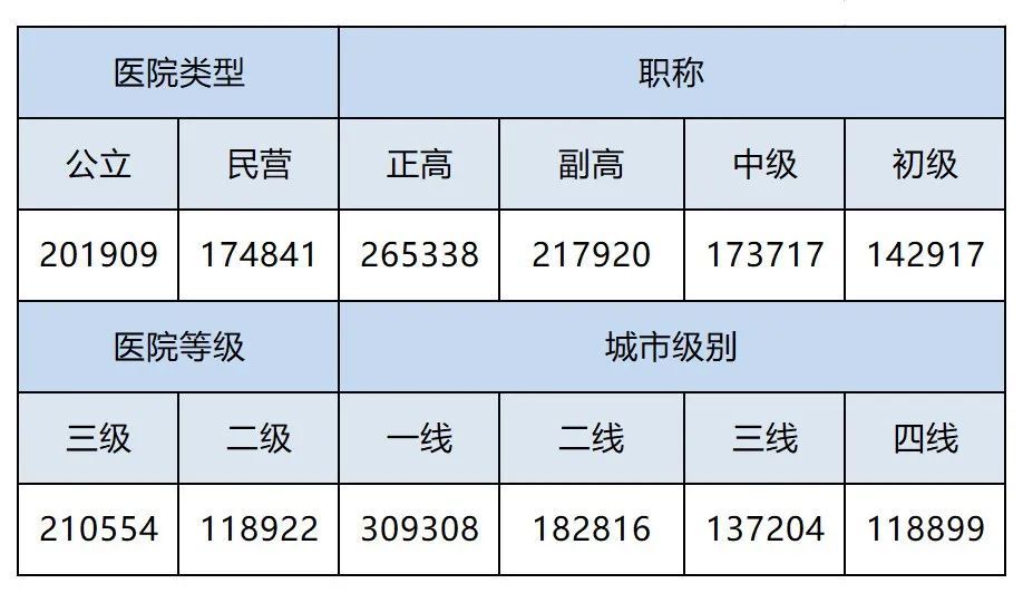 最新医院各科室工资待遇曝光！检验科收入垫底？34%的医生想跳槽(图9)