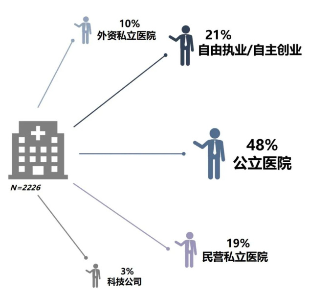 最新医院各科室工资待遇曝光！检验科收入垫底？34%的医生想跳槽(图8)
