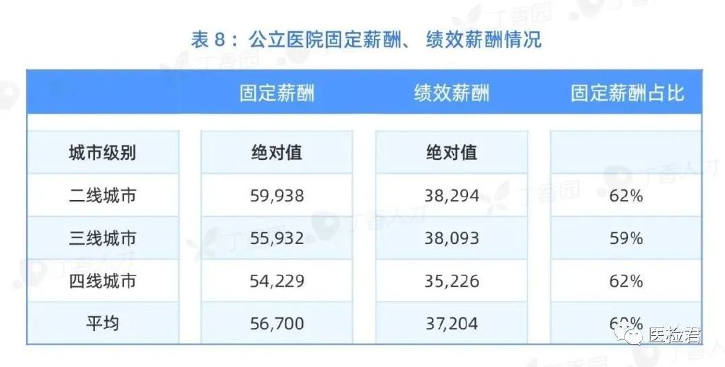 最新医院各科室工资待遇曝光！检验科收入垫底？34%的医生想跳槽(图11)