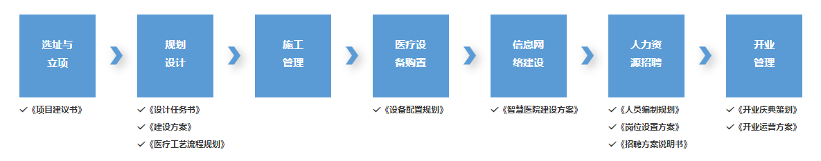 医院筹建辅导服务包含哪些内容(图1)